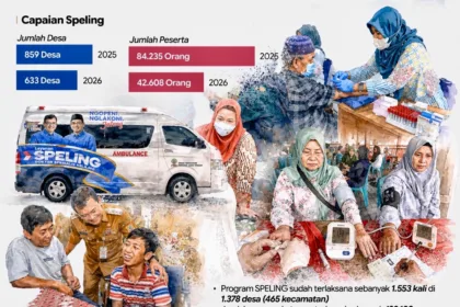 Program Speling jangkau pelayanan kesehatan masyarakat desa